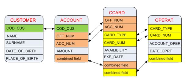 Data Model
