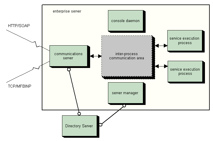 Server Enterprise Edition Architecture